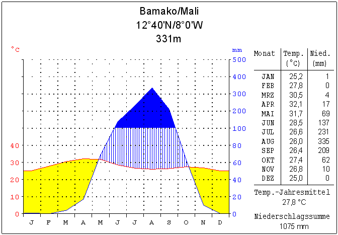 Bamako