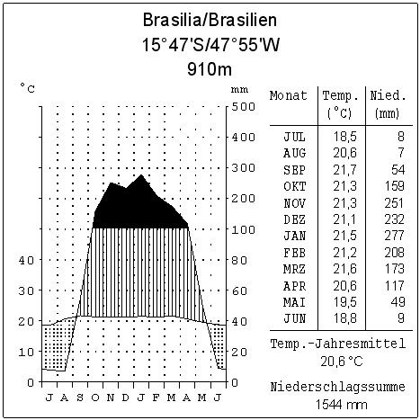 Brasilia